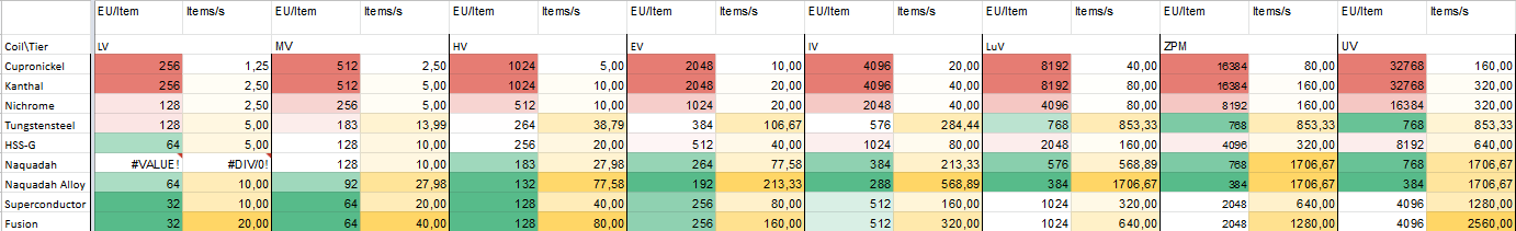 coil comparison