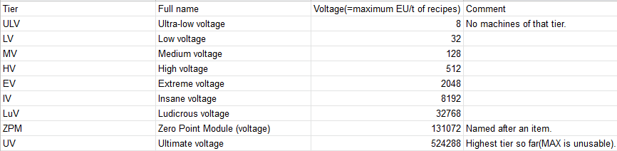 tier table